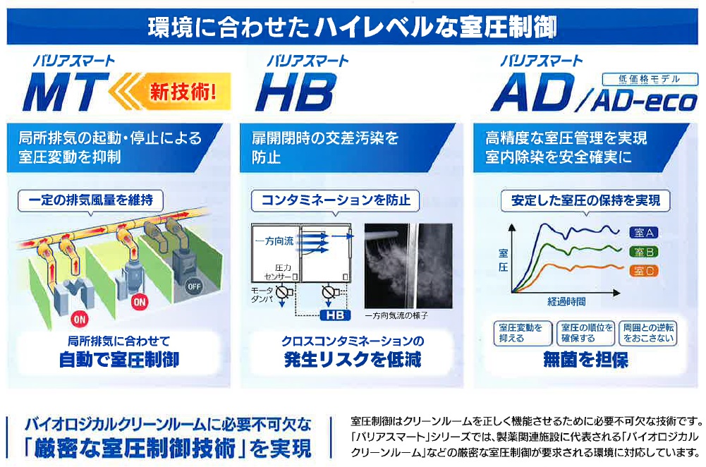 ・環境に合わせたハイレベルな室圧制御　新技術：バリアスマートMT・バリアスマートHB・バリアスマートAD AD-eco低価格モデル